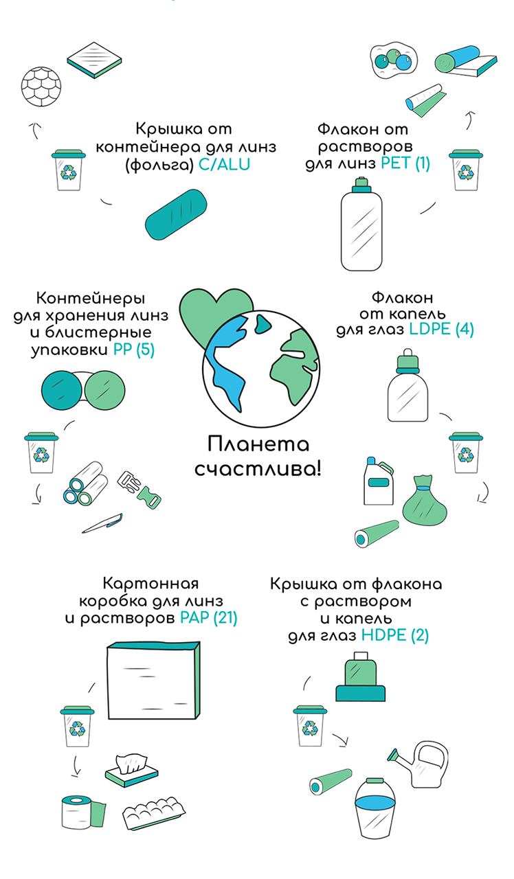 Что делать если забыл контейнер для линз и раствор дома